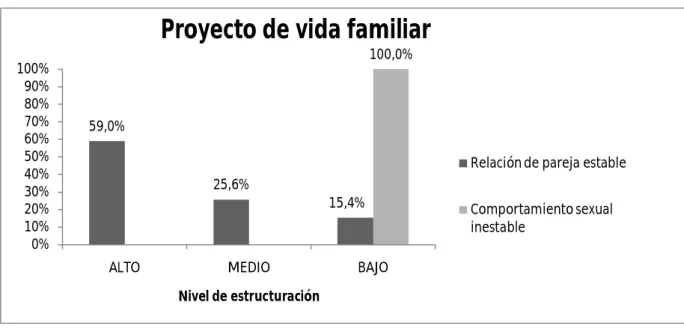 Gráfico 8. Comparación del nivel de estructuración del proyecto de vida familiar en ambos  grupos