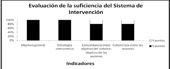 Gráfico 9. Resultados de la evaluación integral del Sistema de intervención en grupo según  el juicio de los  especialistas
