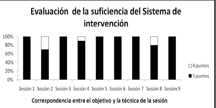 Gráfico 10. Resultados de la evaluación por sesiones del Sistema de intervención en grupo  según el juicio de especialistas