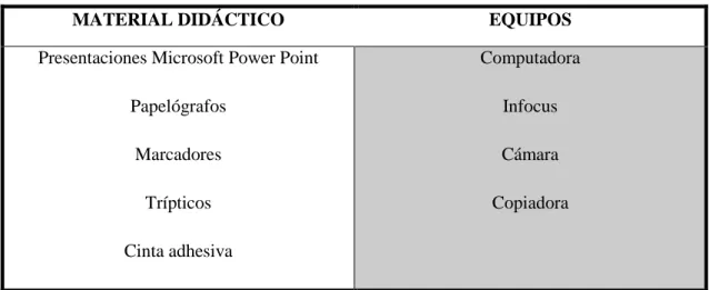Tabla  2-1: Materiales y equipos 