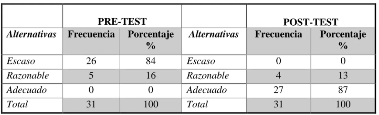 Tabla 3-2: Nivel de conocimiento sobre resistencia a los antibióticos     