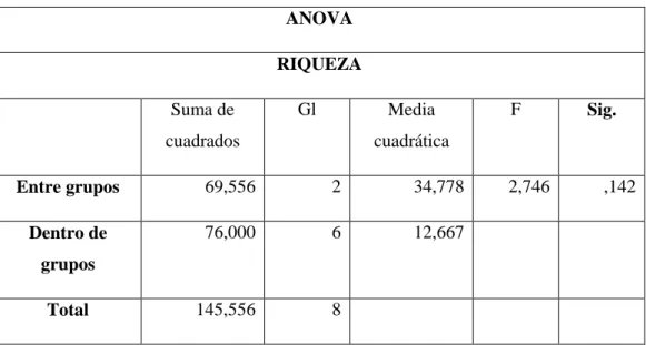 Tabla 3-3: Análisis de Varianza. (Significación:  P&lt; 0,05 *, &lt; 0,01 **, &gt; 0,05 NS)  ANOVA  RIQUEZA    Suma de  cuadrados  Gl  Media  cuadrática  F  Sig