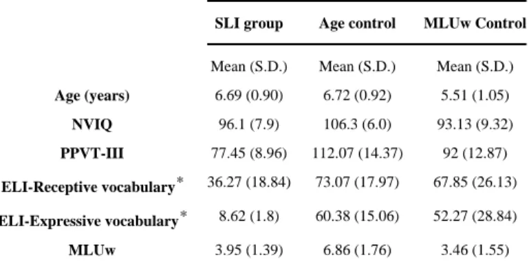 Table 1 Group age, cognitive measures and language performance.