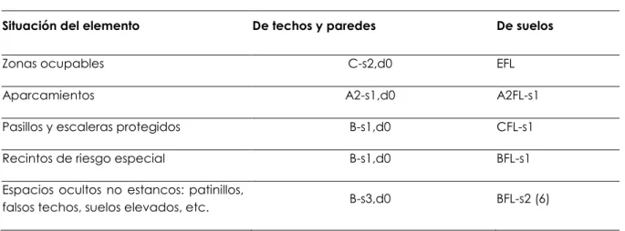 Tabla 4.1 Clases de reacción al fuego de los elementos constructivos 