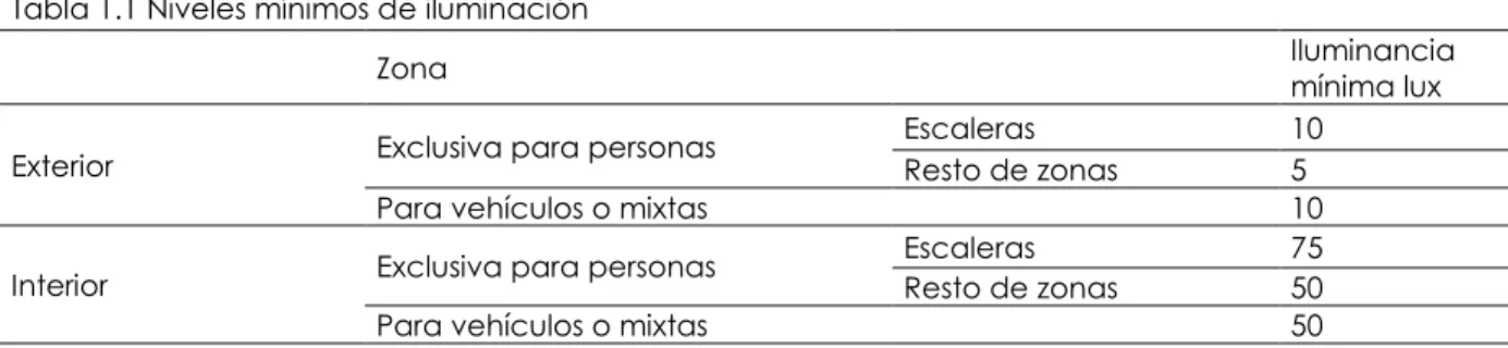 Tabla 1.1 Niveles mínimos de iluminación 