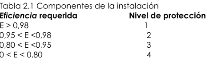 Tabla 2.1 Componentes de la instalación 