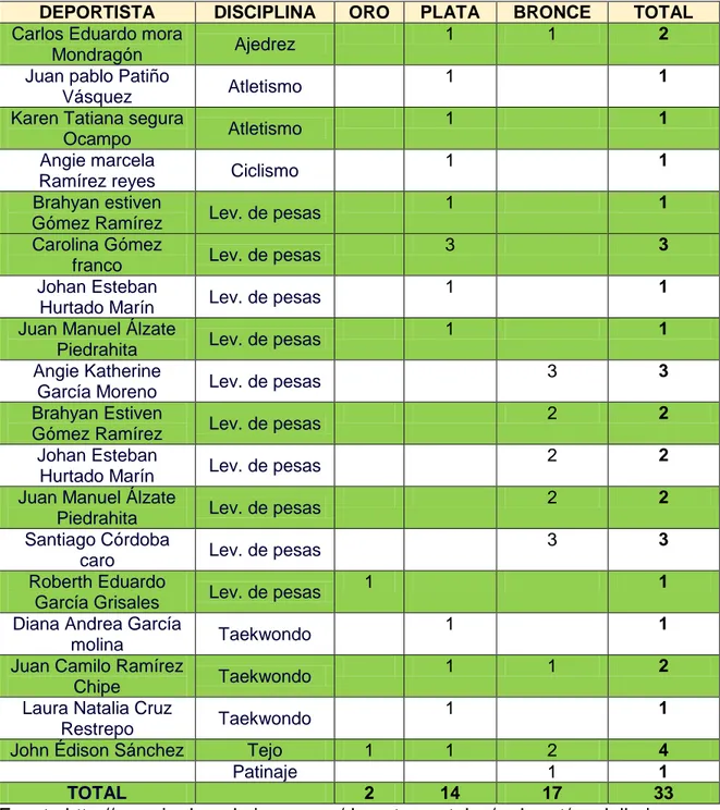 Tabla  6  .Deportistas  ganadores  de  medallas  en  los  pasados  juegos  departamentales Palmira 2015
