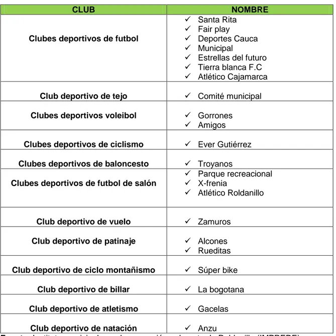 Tabla 27.Grupos organizados para la práctica del deporte (Clubes). 