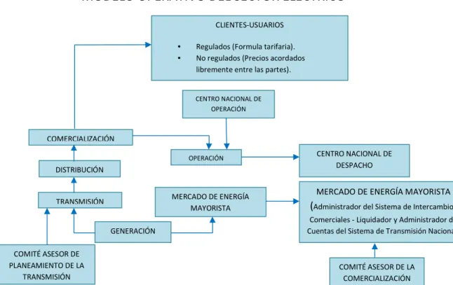 Figura 1 Modelo Operativo del Sector Eléctrico 