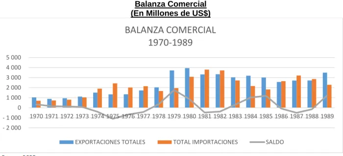 Gráfico 08  Balanza Comercial   (En Millones de US$) 