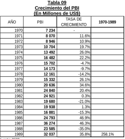 Tabla 09  Crecimiento del PBI  (En Millones de US$) 