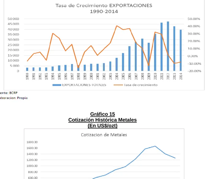 Gráfico 15 