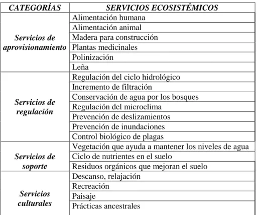 Tabla 2-1: Los servicios ecosistémicos vinculados al sector de producción zonal CATEGORÍAS  SERVICIOS ECOSISTÉMICOS 