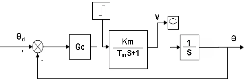 Figura 2.4: Diagrama en bloque del Motor de corriente directa. 