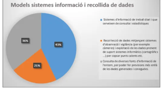 Figura  2.  Models  de  sistemes  d'informació  i  recollida  de  dades  (font  pròpia) Es  va  creure  oportú  comparar  la  &#34;visió  externa&#34;  dels  perfils  entrevistats  que  no  formen  part