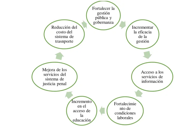 Figura 4: Objetivos estratégicos del Gobierno Regional de Arequipa 