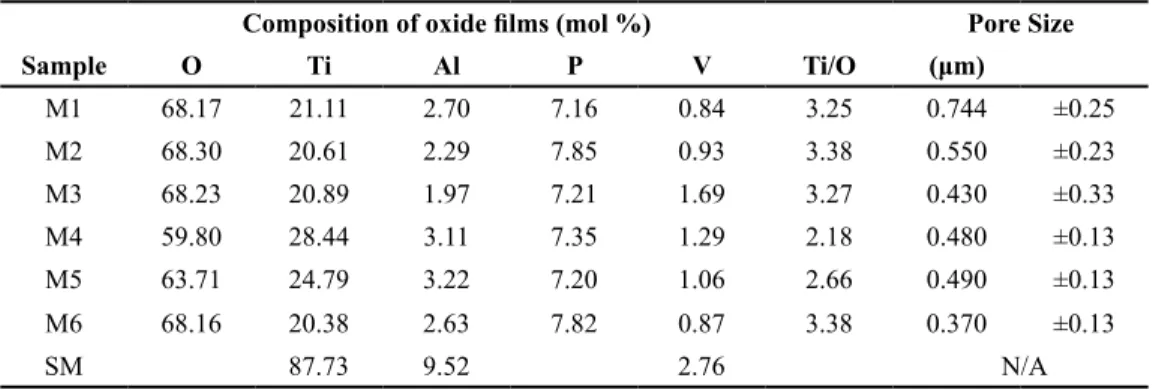 Table 2.  Localized chemical composition measurements of the anodized surfaces (EDXS) and  Pore size of anodic oxide films.