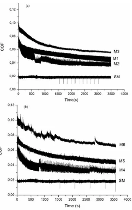 Figure 6. Variation of COF of UHMWPE sliding against Ti6Al4V and  anodized Ti6Al4V counter faces, under Ringer’s solution lubrication for  current densities of a) 10 mA/cm 2  and b)15 mA/cm 2  and anodizing times of 15, 