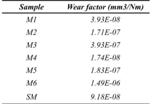 Table 4 shows that the wear factors measured after  the pin-on-disc tests increased with anodizing  time and current density