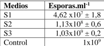 Gráfico 3-2 Recuento de esporas.ml -1  de los tres biofungicidas vs control 