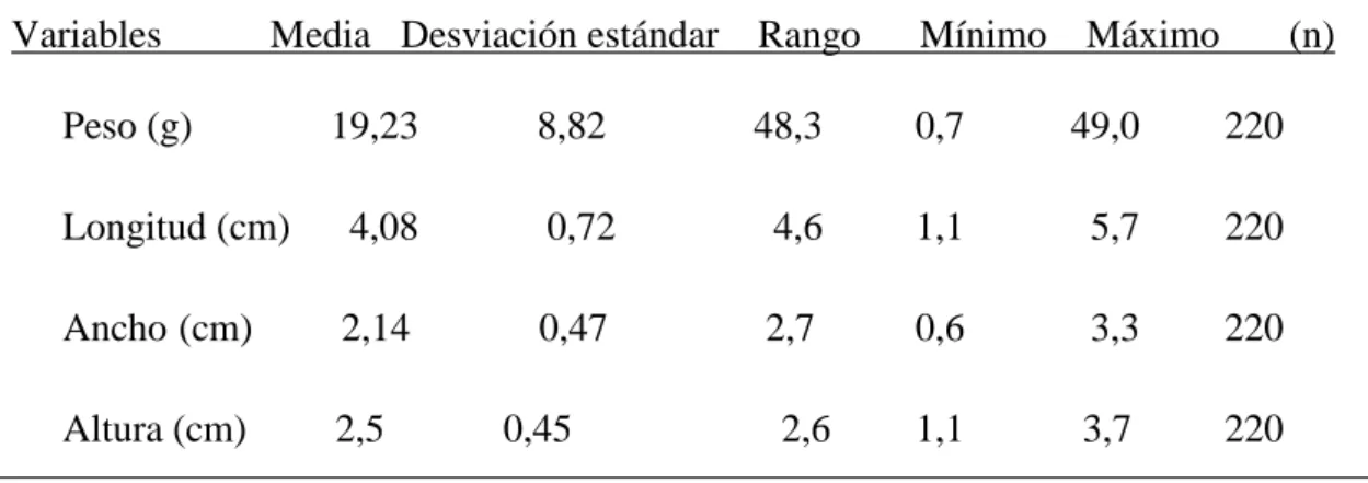 Tabla 7. Estadística descriptiva para la morfometría de  A. similis, en el departamento  del Chocó 