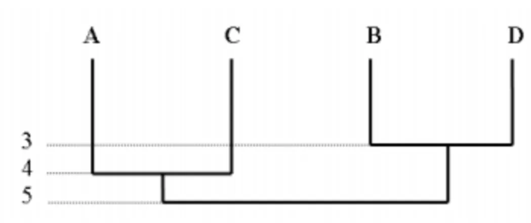 Figure 1 Dendograma 