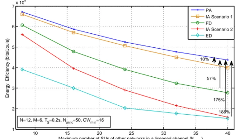 Fig. 9. Throughput versus maximum number of competing SUs in any licensed channel, N SU lic .