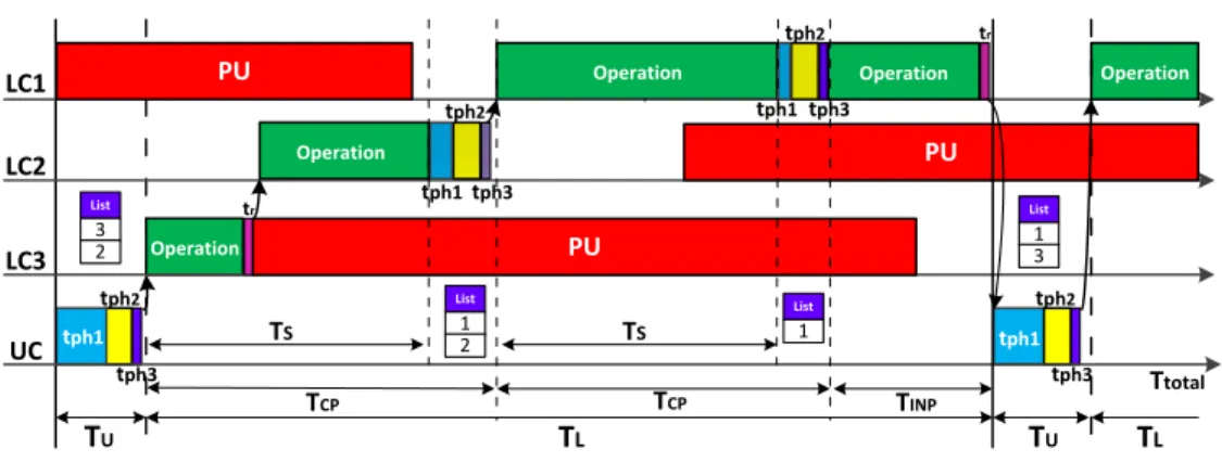 Fig. 3. Example of the SN under study operation.