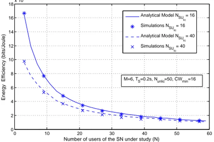 Fig. 8. Energy efficiency versus time between two consecutive sensing periods, T S .