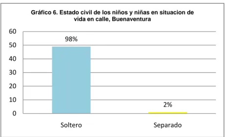 Gráfico 6. Estado civil de los niños y niñas en situacion de  vida en calle, Buenaventura 