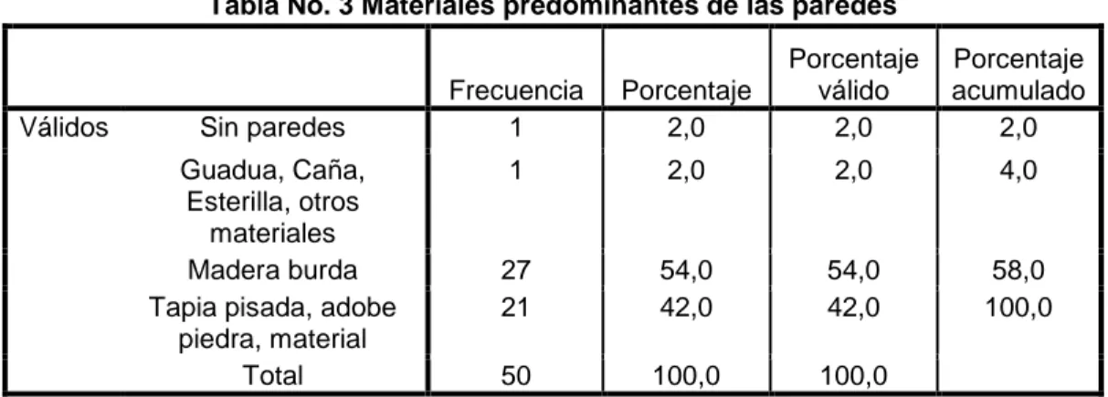 Tabla No. 3 Materiales predominantes de las paredes 