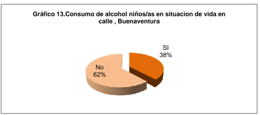 Gráfico 13.Consumo de alcohol niños/as en situacion de vida en  calle , Buenaventura