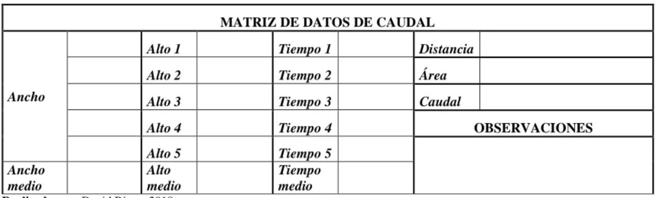 Tabla 8-2: Matriz de datos de Caudal 
