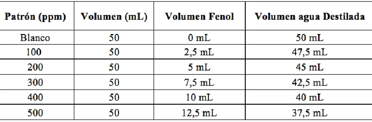 Tabla 4-2: Preparación solución madre de Fenol 