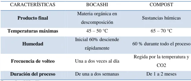 Tabla 3-1: Comparación entre el proceso de bocashi y del compostaje 
