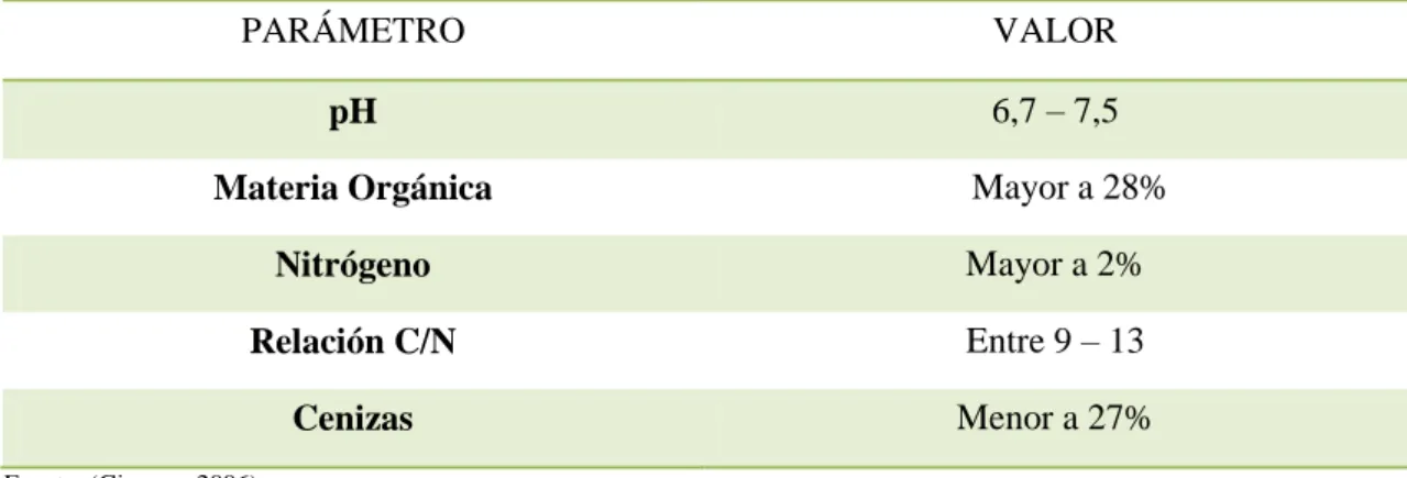 Tabla 4 -1: Valores de calidad para el humus 