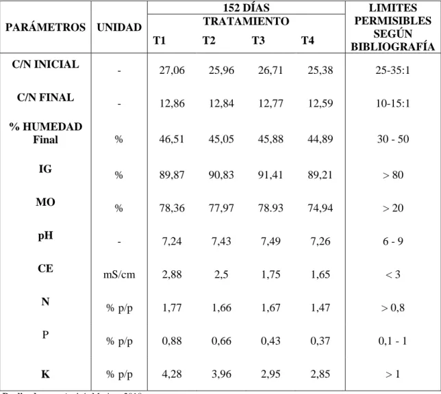 Tabla 1-3: Parámetros analizados del compost obtenido con los cuatro tratamientos. 