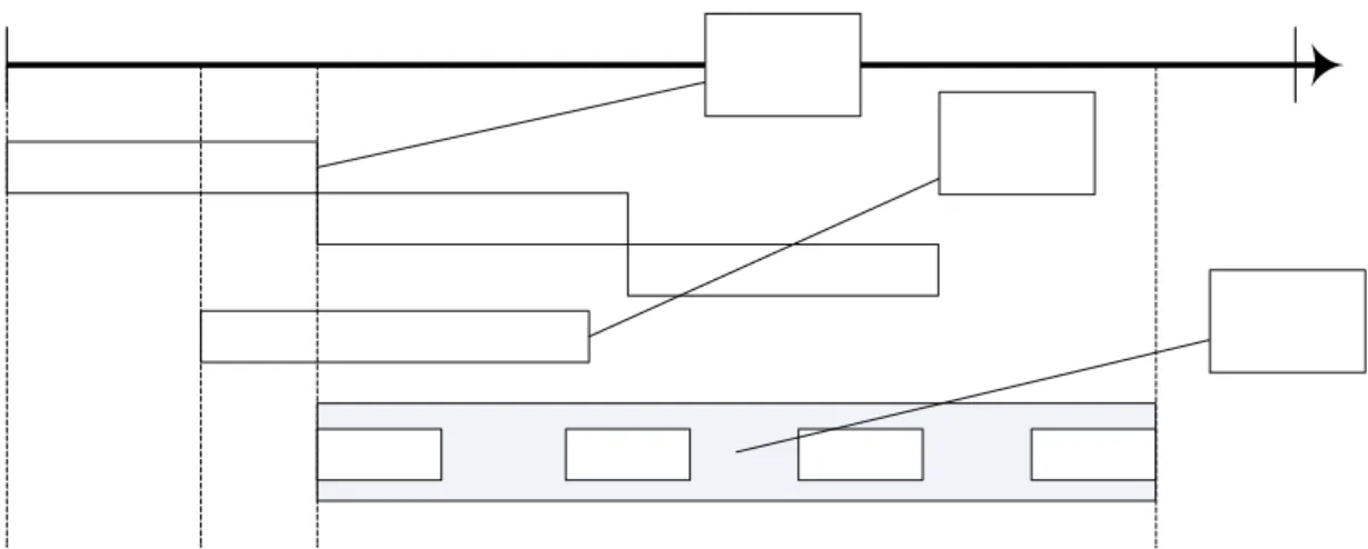 Fig. 1.5.2 Tipos de tareas y posiciones en la línea de tiempo de la producción.