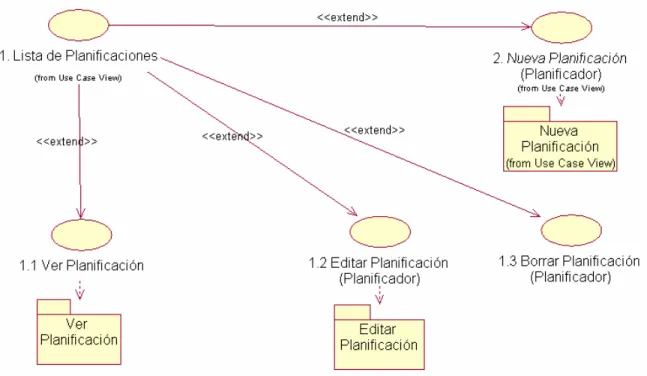 Fig. 3.2.2 Caso de uso Lista de Planificaciones. 