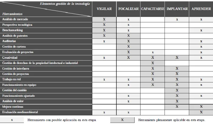 Tabla No. 16 Herramientas de TEMAGUIDE en el modelo de gestión de tecnología 