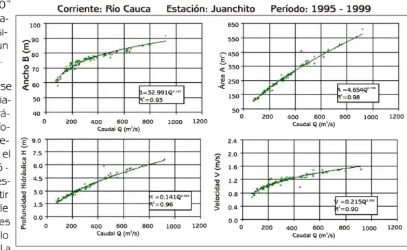 Figura No. 1 - Relaciones Caudal vs. Parámetros  Hidráulicos y Geométricos