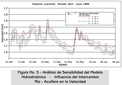 Figura No. 4 - Calibración Modelo Hidrodinámico Velocidad Calculada Vs. Velocidad Medida