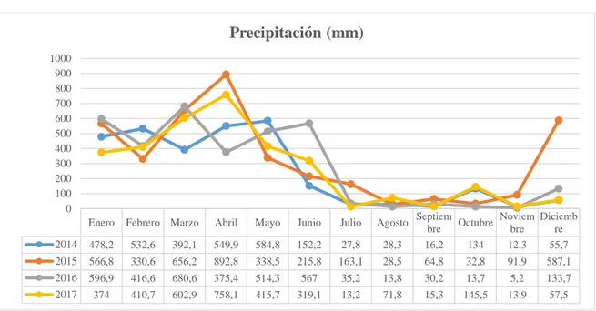 Gráfico  1-3:Precipitación en la Prov. de Sto. Dgo. de los Tsáchilas, año 2014 - 2017 
