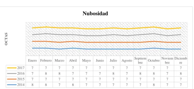 Gráfico 2-3: Nubosidad en la Prov. de Sto. Dgo. de los Tsáchilas, año 2014 - 2017 
