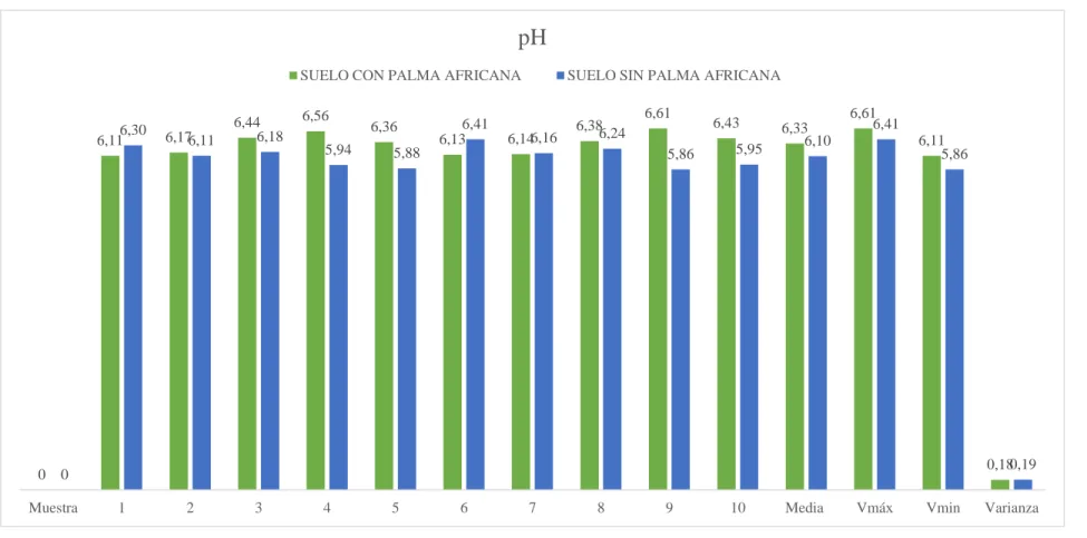 Gráfico  4-3:Valores de pH de suelos con cultivo de palma africana y suelos no intervenidos con cultivo de palma