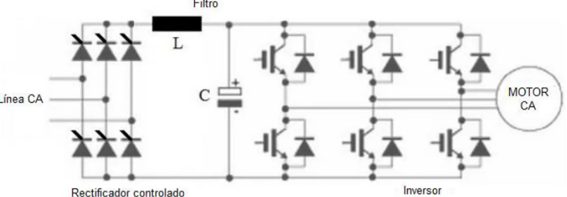 Figura 2.8 - Circuito de potencia de un conversor de frecuencia trifásico con  rectificador controlado de seis pulsos
