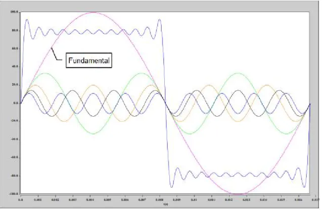 Figura 2.12 - Distorsión en la forma de onda causada por el contenido armónico.(1) 
