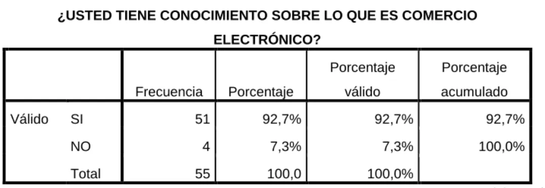 Tabla 28: Pregunta N° 01 