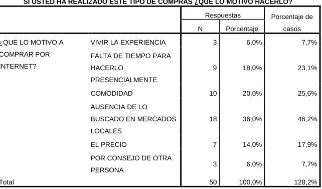 Tabla 32: Pregunta N° 05 