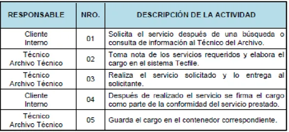Tabla 21: Procedimiento de los Servicios Complementarios para Clientes Internos 